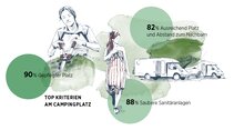 Caravanningstudy Übersicht Kriterien Campingplatz