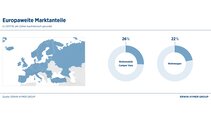 Marktanteil Europaweit