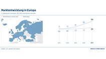 Marktentwicklung Europaweit