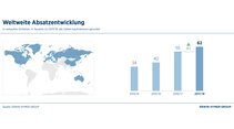 Absatzentwicklung Weltweit