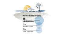 Study top travel destinations