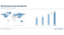 World wide turnover development