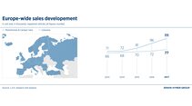 Europe wide sales development