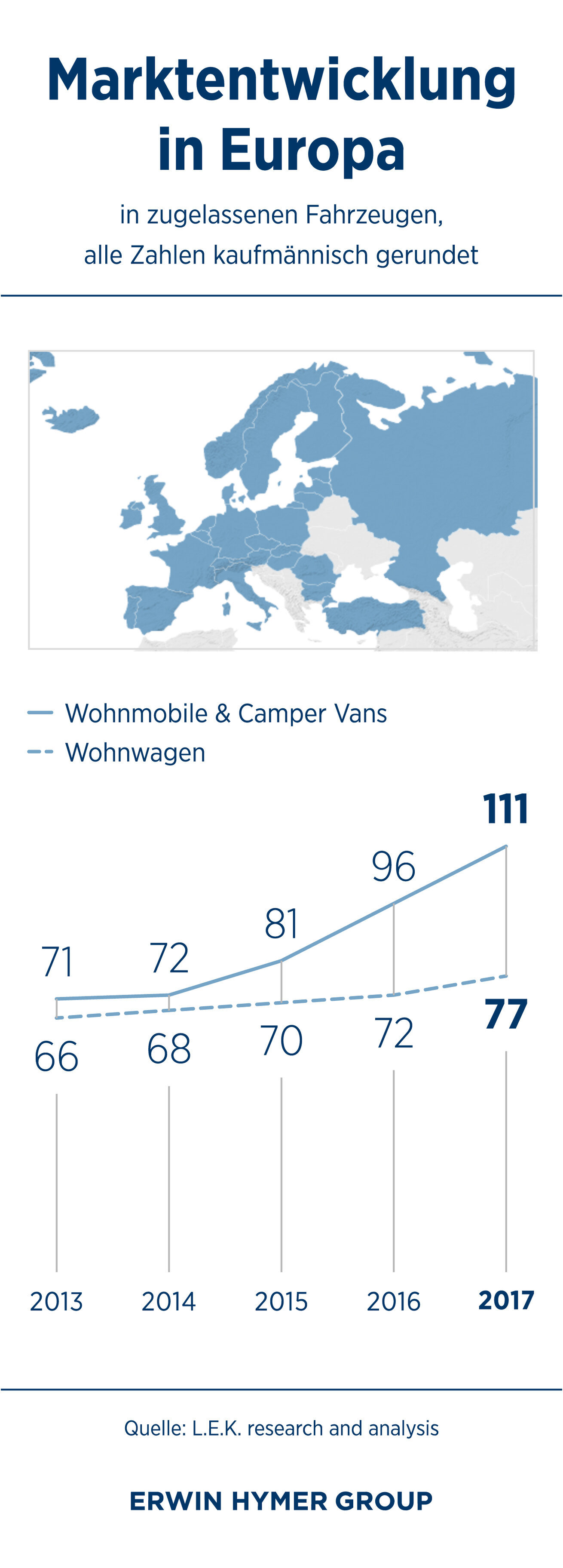 Diagramm Marktentwicklung