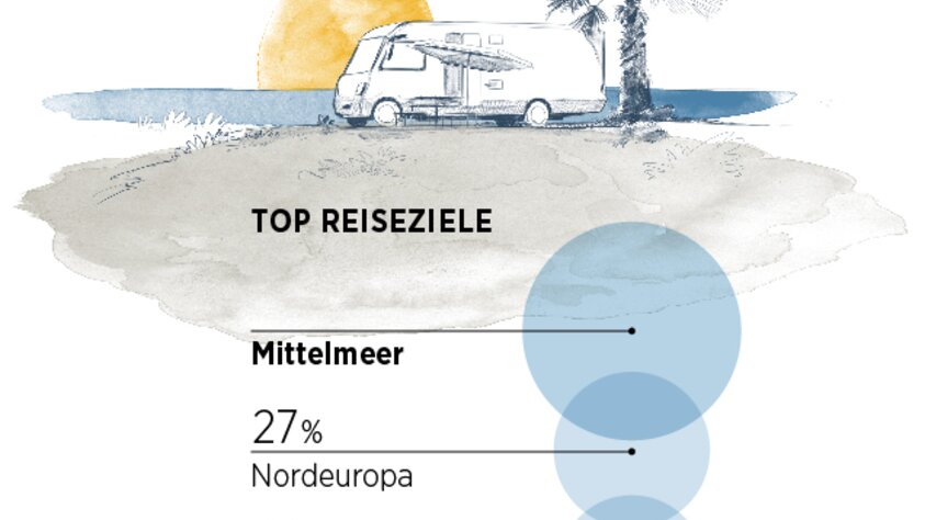 Studie Reiseziele